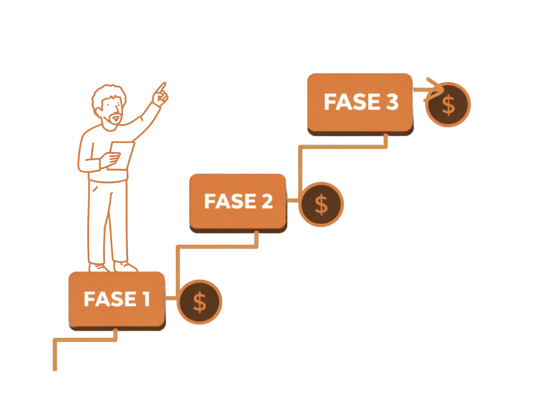 As 3 fases: Fase 1, Fase 2, Fase 3 — escada de evolução